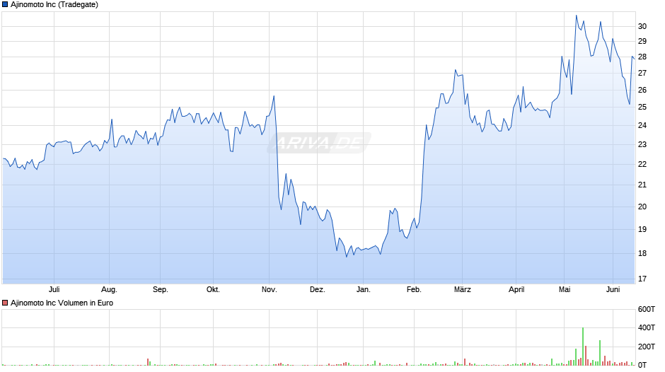 Ajinomoto Chart