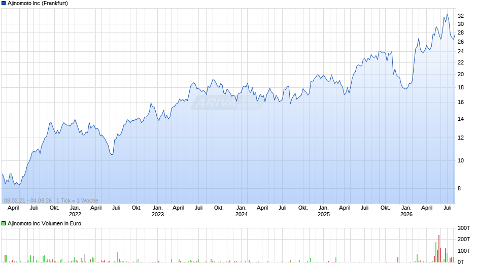 Ajinomoto Chart