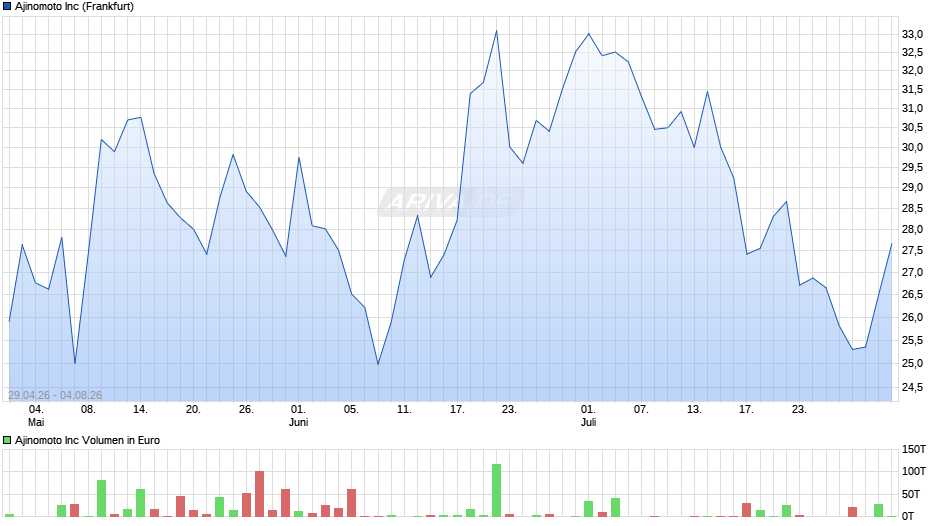 Ajinomoto Chart