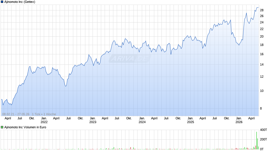 Ajinomoto Chart