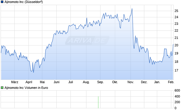 Ajinomoto Aktie Chart