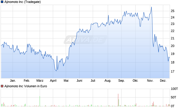 Ajinomoto Aktie Chart
