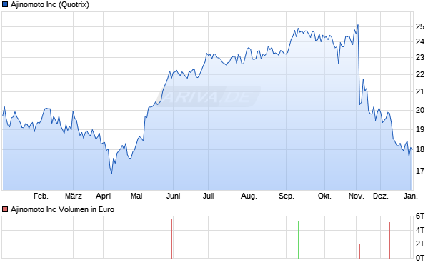 Ajinomoto Aktie Chart