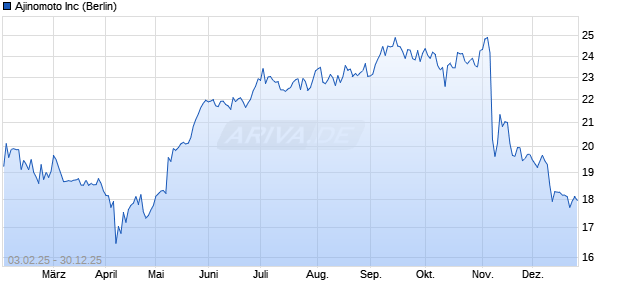 Ajinomoto Aktie Chart