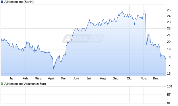 Ajinomoto Aktie Chart