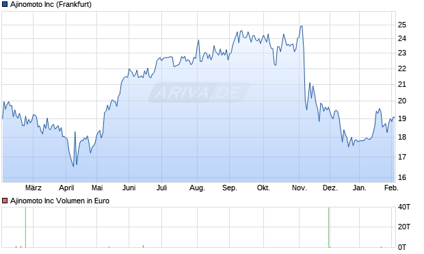Ajinomoto Aktie Chart