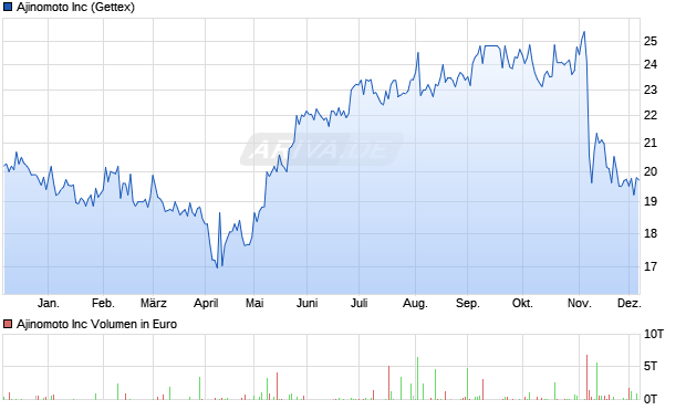 Ajinomoto Aktie Chart