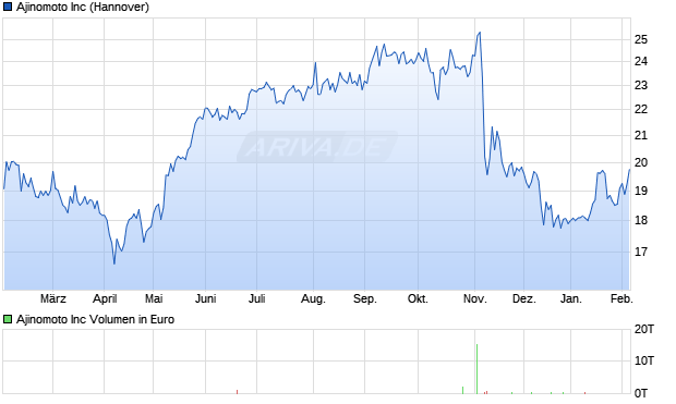 Ajinomoto Aktie Chart