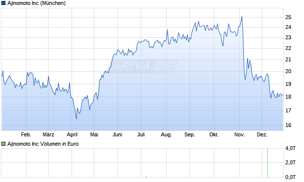 Ajinomoto Aktie Chart