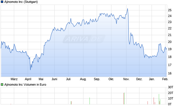Ajinomoto Aktie Chart