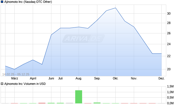 Ajinomoto Aktie Chart