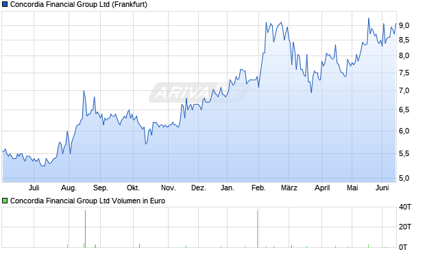 Concordia Financial Group Aktie Chart