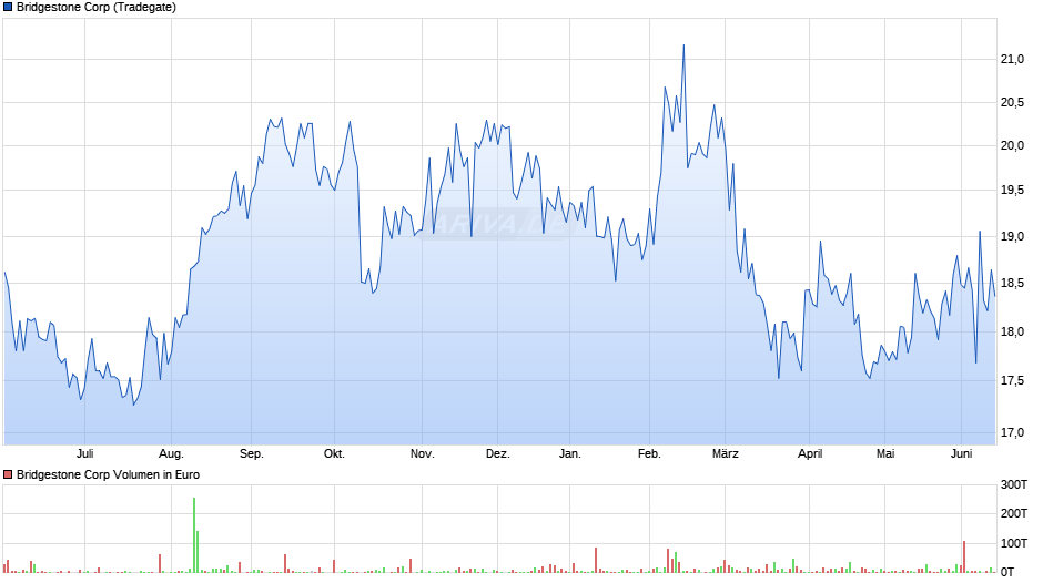 Bridgestone Chart