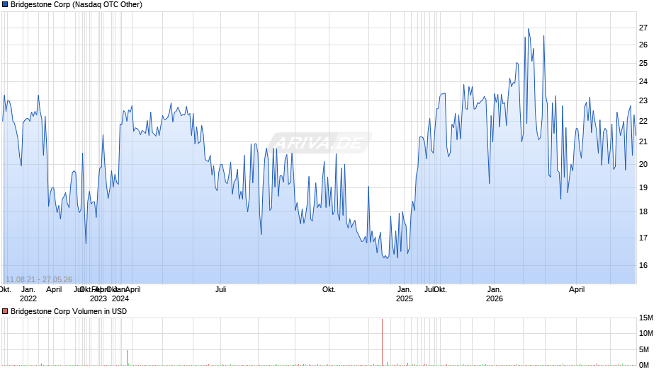 Bridgestone Chart