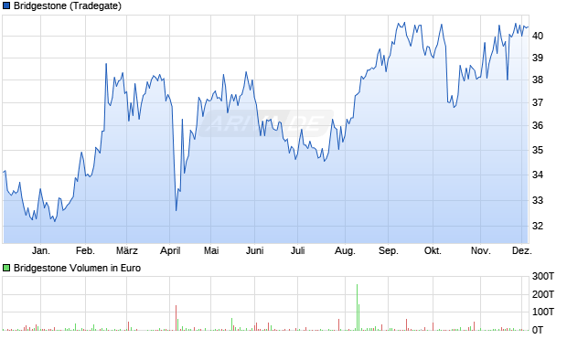 Bridgestone Aktie Chart