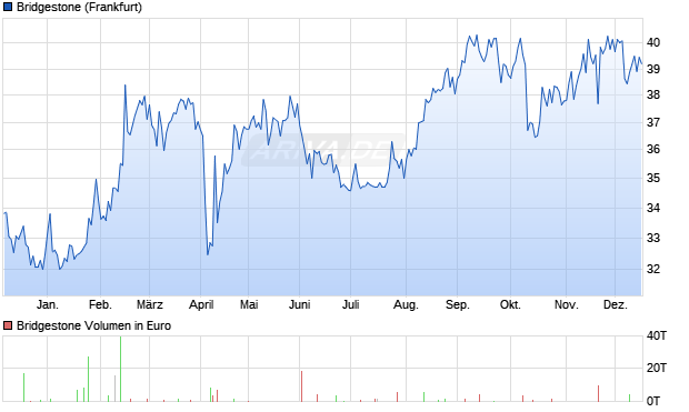Bridgestone Aktie Chart