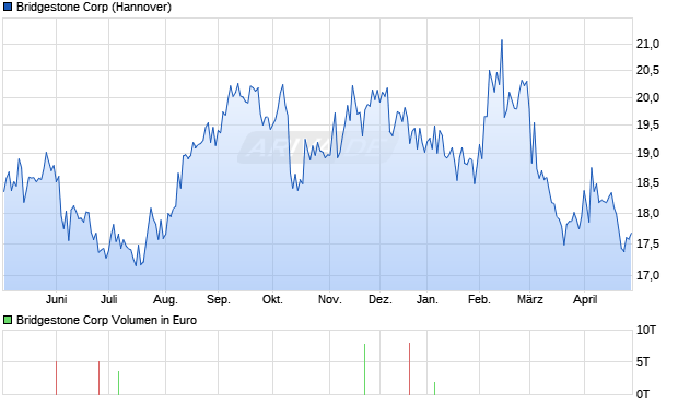 Bridgestone Aktie Chart