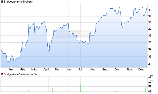 Bridgestone Aktie Chart