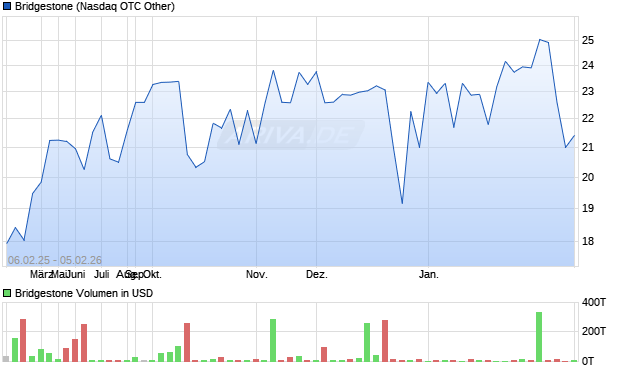 Bridgestone Aktie Chart