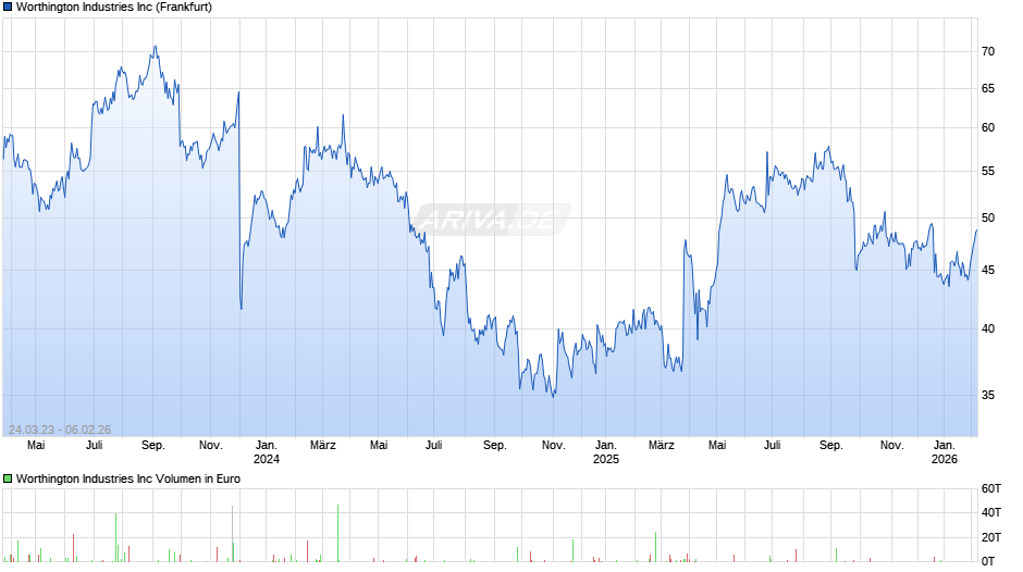 Worthington Industries Chart
