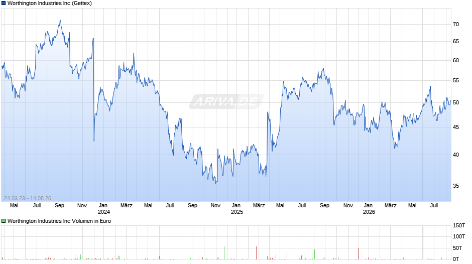 Worthington Industries Chart