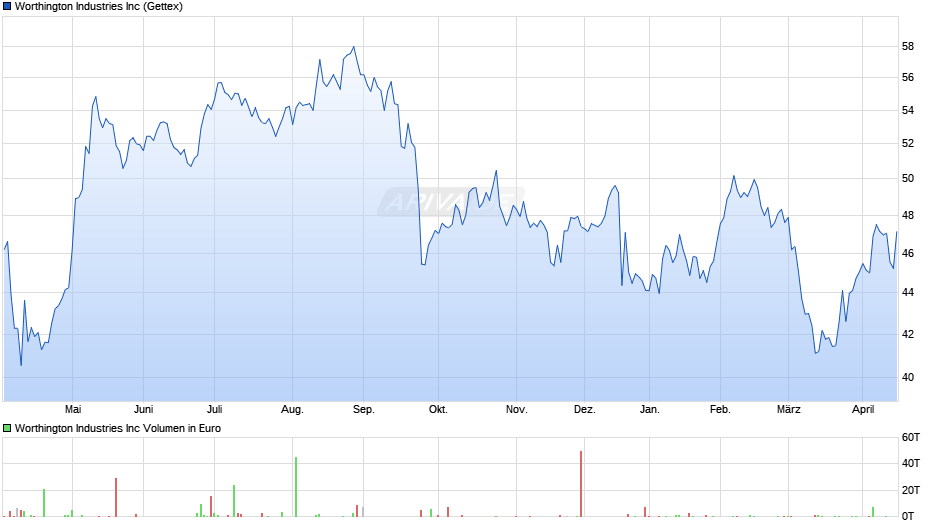 Worthington Industries Chart