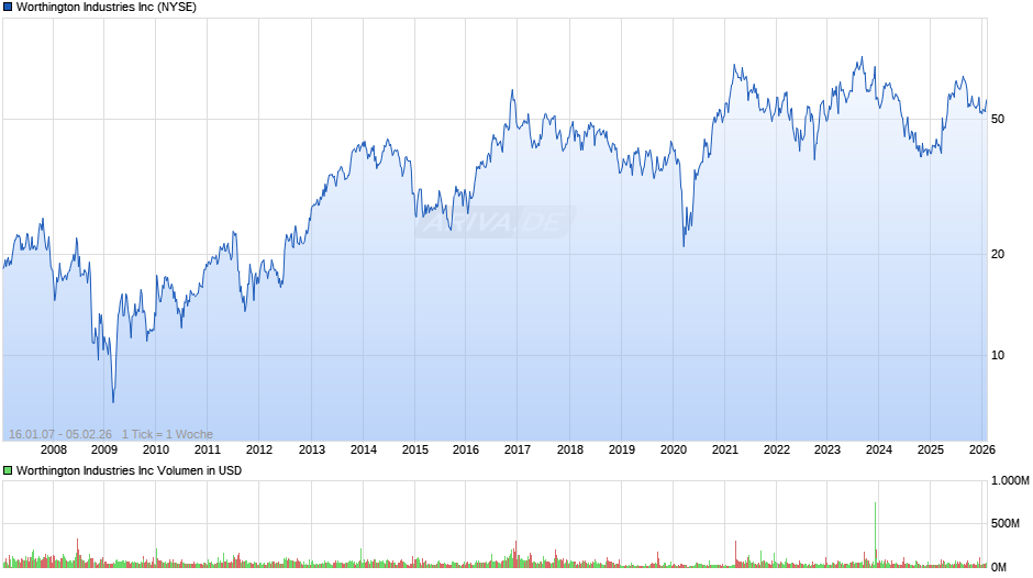 Worthington Industries Chart