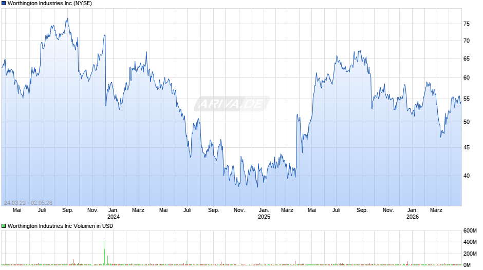Worthington Industries Chart
