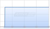 Worthington Industries Inc Chart