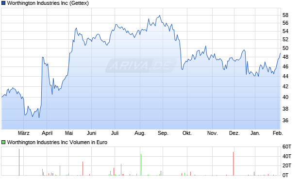 Worthington Industries Aktie Chart