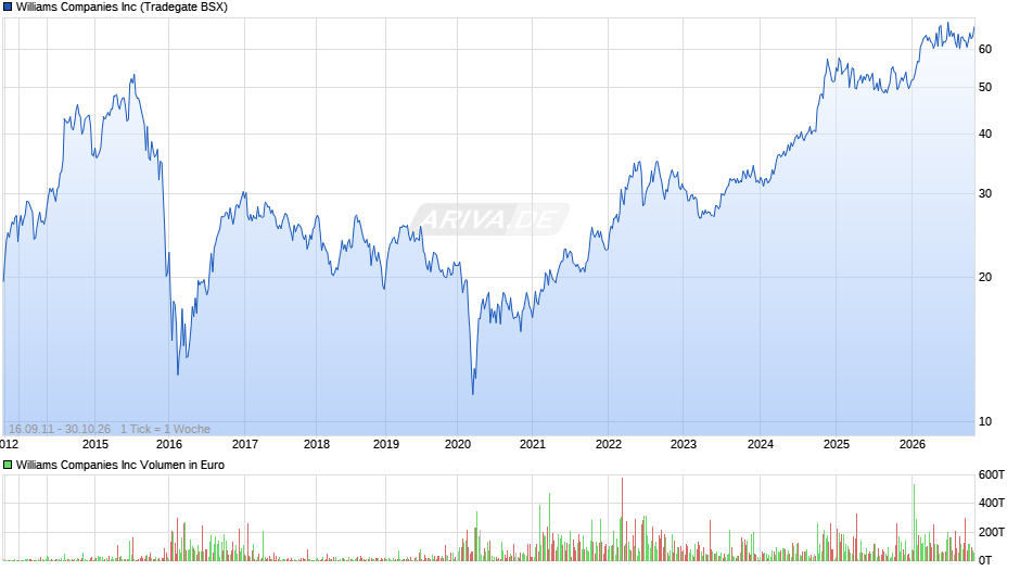 Williams Chart