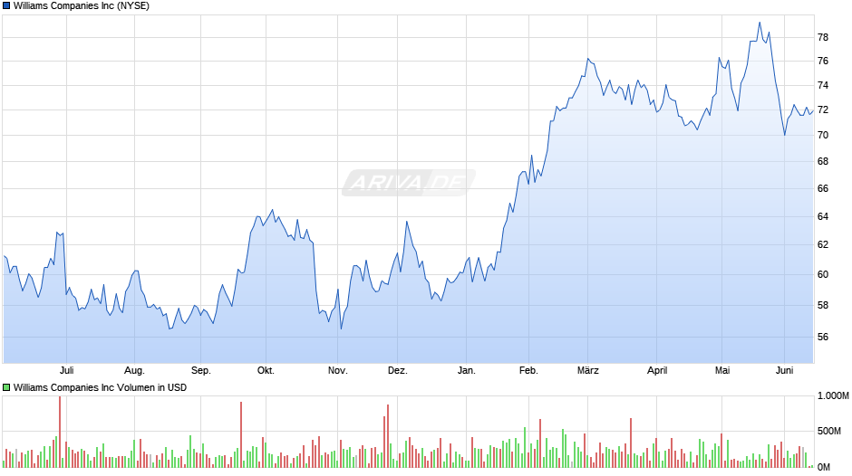 Williams Chart