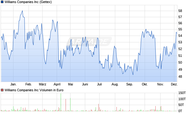 Williams Aktie Chart
