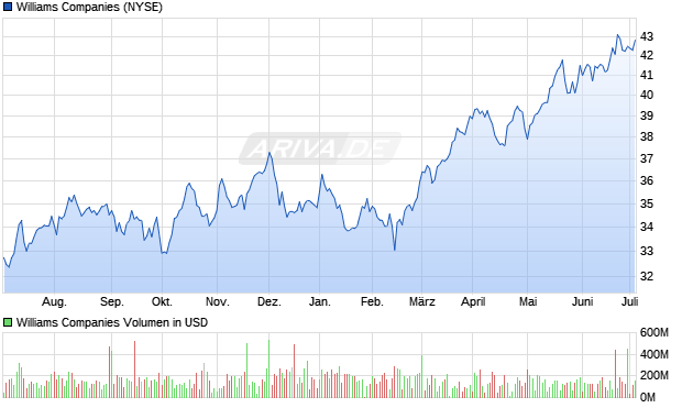 Williams Companies Aktie Chart