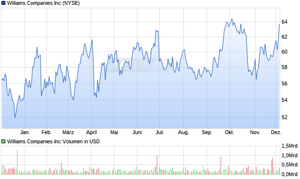 Williams Aktie Chart