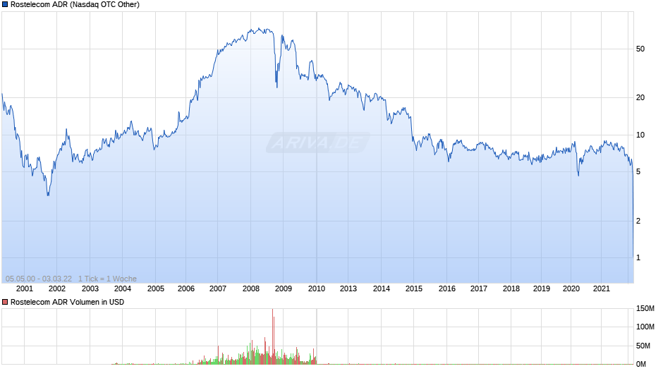 Rostelecom ADR Chart