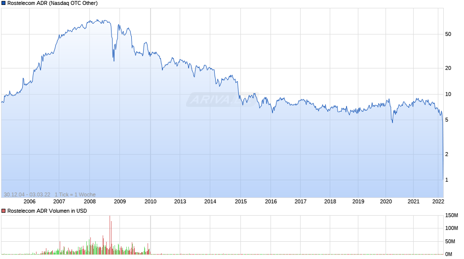 Rostelecom ADR Chart