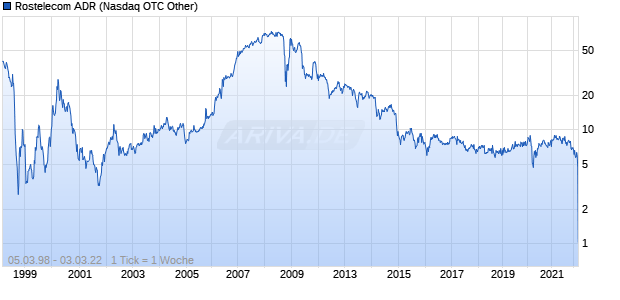 Rostelecom ADR Chart