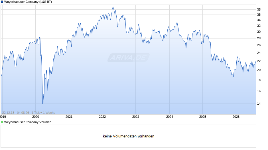 Weyerhaeuser Chart