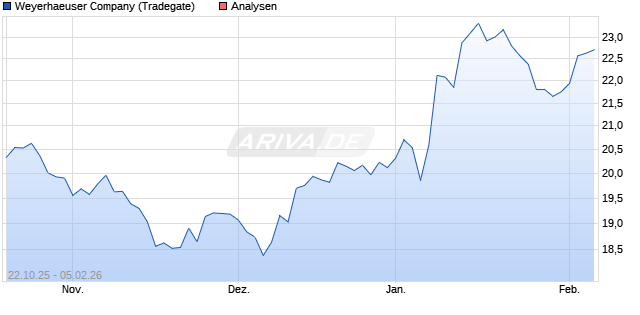 Weyerhaeuser Company Aktie
