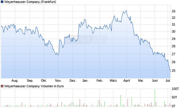Weyerhaeuser Company Aktie Chart