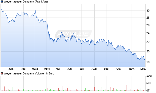 Weyerhaeuser Aktie Chart