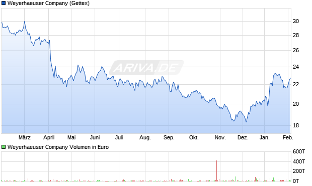 Weyerhaeuser Aktie Chart