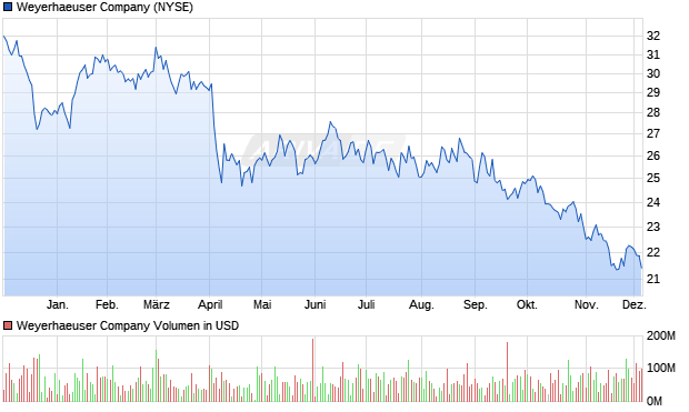Weyerhaeuser Aktie Chart