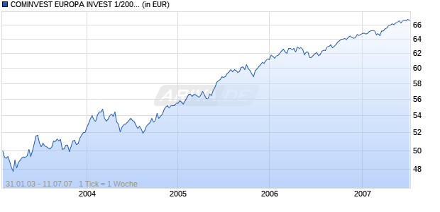 COMINVEST EUROPA INVEST 1/2008 Chart