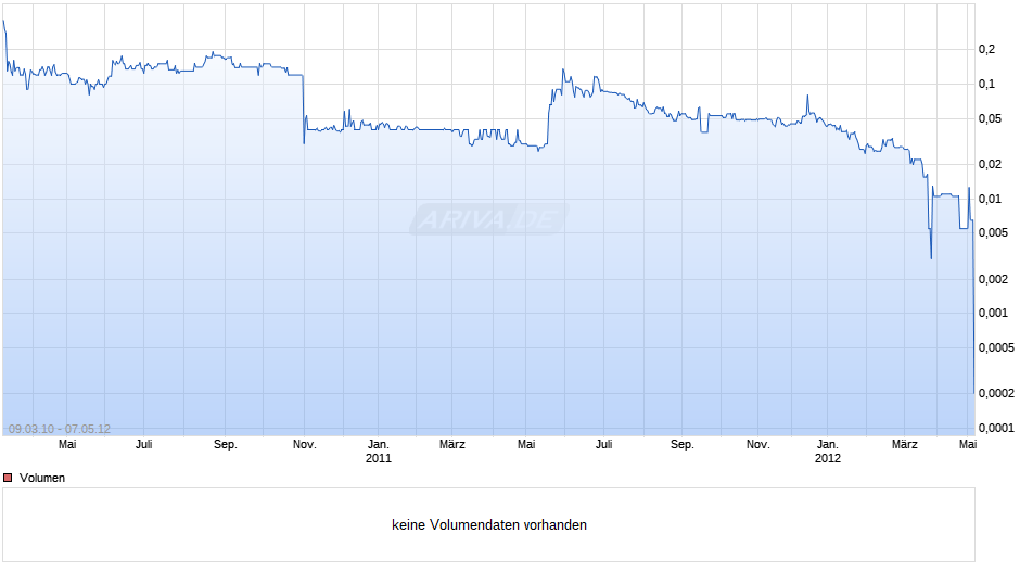 Washington Mutual Chart