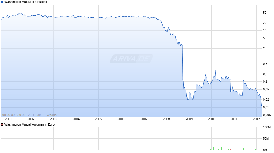 Washington Mutual Chart