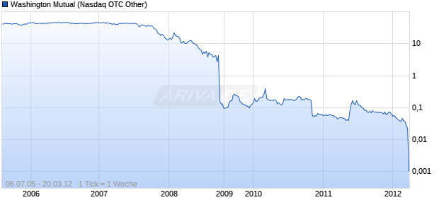 Washington Mutual Chart