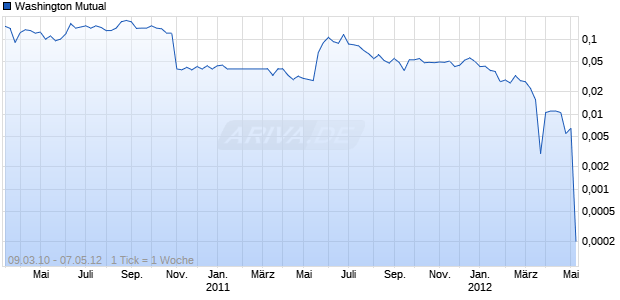 Washington Mutual Chart