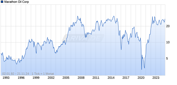Marathon Oil Corp Chart